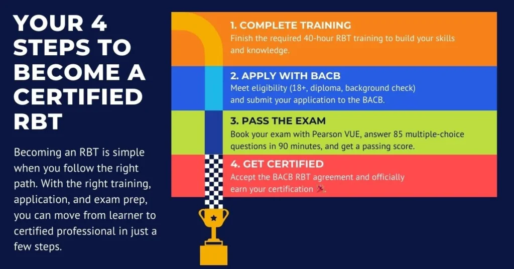 Free RBT Practice Exam guide with 4-step infographic to help candidates prepare and pass the RBT certification.